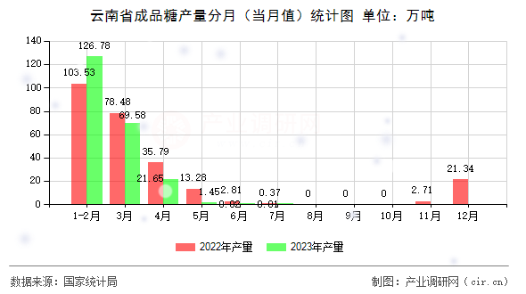 云南省成品糖產量分月（當月值）統計圖