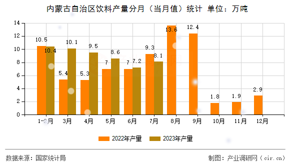 內蒙古自治區飲料產量分月（當月值）統計