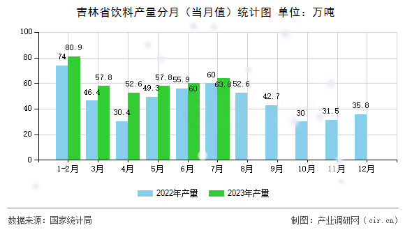 吉林省飲料產量分月（當月值）統計圖