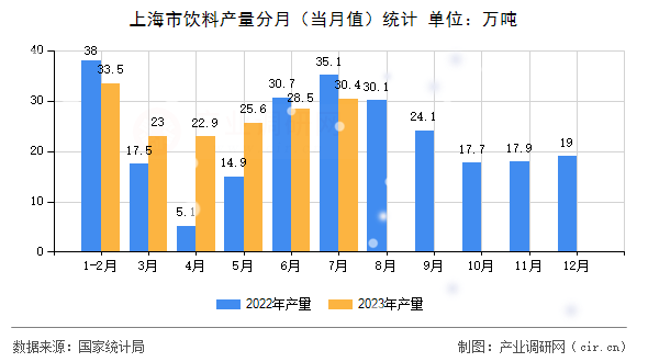 上海市飲料產量分月（當月值）統計