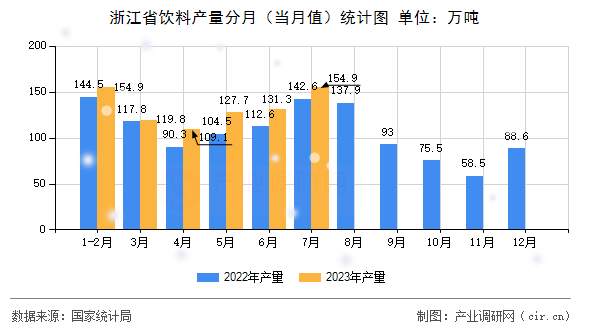 浙江省飲料產量分月（當月值）統計圖