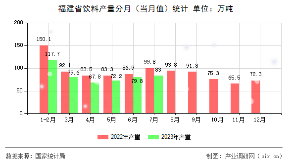 福建省飲料產量分月（當月值）統計