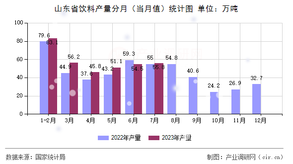 山東省飲料產量分月（當月值）統計圖