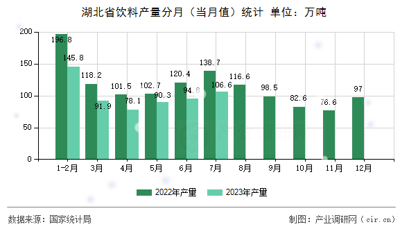 湖北省飲料產量分月（當月值）統計