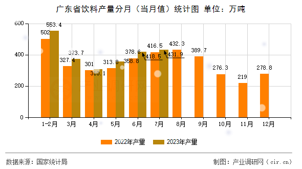 廣東省飲料產量分月（當月值）統計圖