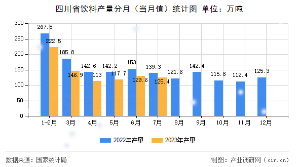 四川省飲料產量分月（當月值）統計圖