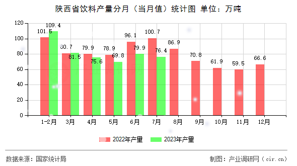 陜西省飲料產量分月（當月值）統計圖