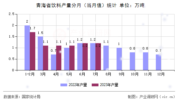 青海省飲料產量分月（當月值）統計