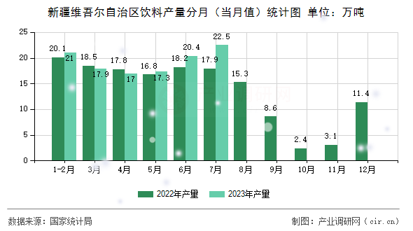 新疆維吾爾自治區(qū)飲料產(chǎn)量分月（當(dāng)月值）統(tǒng)計圖