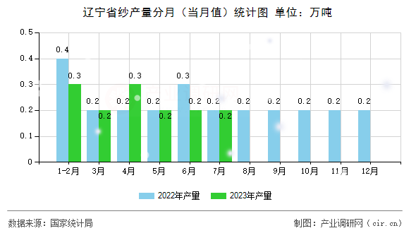 遼寧省紗產(chǎn)量分月（當(dāng)月值）統(tǒng)計圖