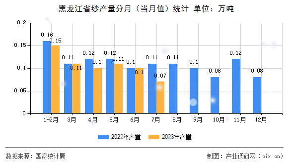 黑龍江省紗產量分月（當月值）統計