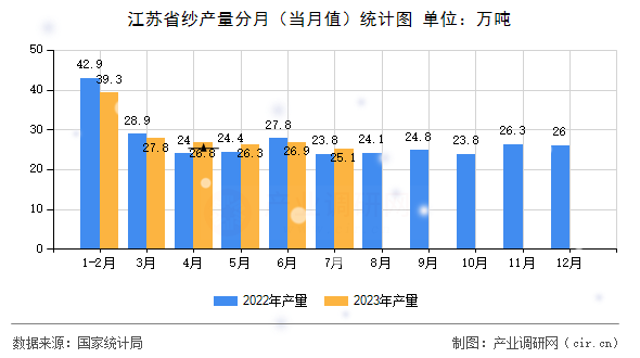 江蘇省紗產(chǎn)量分月（當(dāng)月值）統(tǒng)計(jì)圖