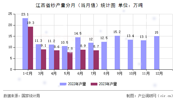 江西省紗產量分月（當月值）統計圖