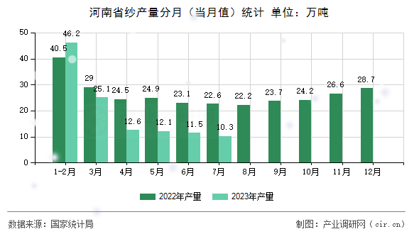 河南省紗產(chǎn)量分月（當(dāng)月值）統(tǒng)計
