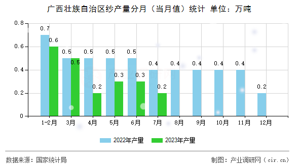 廣西壯族自治區紗產量分月（當月值）統計