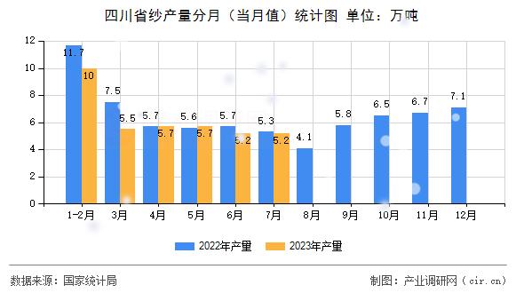 四川省紗產量分月（當月值）統計圖