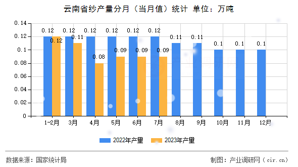 云南省紗產量分月（當月值）統計