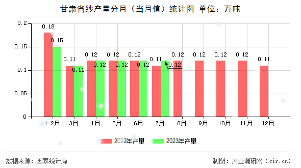 甘肅省紗產量分月（當月值）統計圖