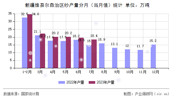 新疆維吾爾自治區紗產量分月（當月值）統計