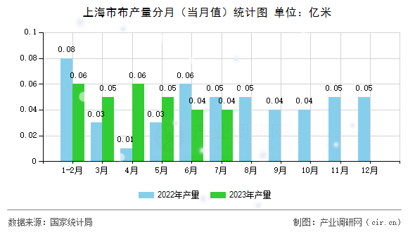 上海市布產量分月（當月值）統計圖
