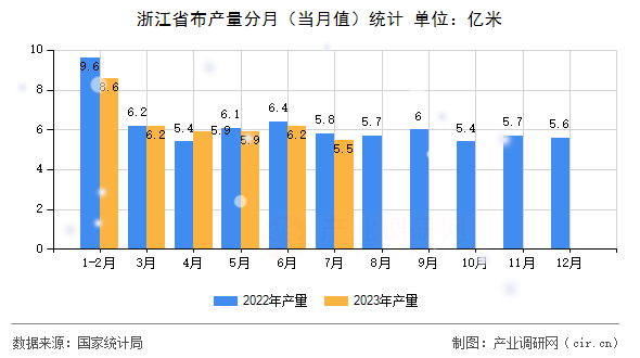 浙江省布產量分月（當月值）統計
