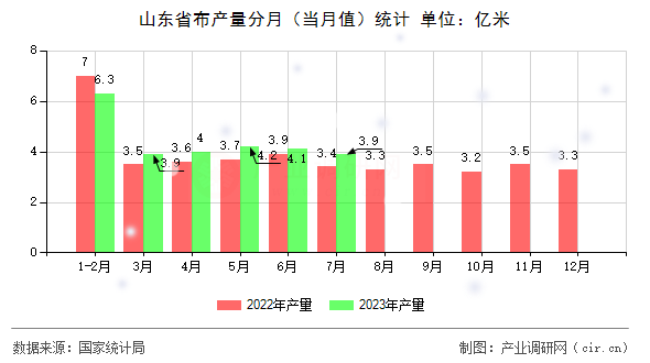 山東省布產量分月（當月值）統計
