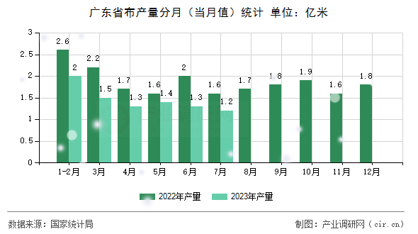 廣東省布產量分月（當月值）統計