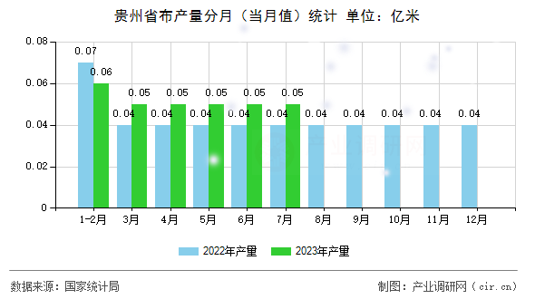 貴州省布產量分月（當月值）統計