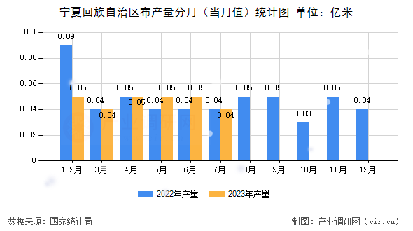 寧夏回族自治區布產量分月（當月值）統計圖