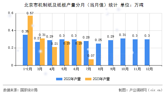 北京市機(jī)制紙及紙板產(chǎn)量分月（當(dāng)月值）統(tǒng)計
