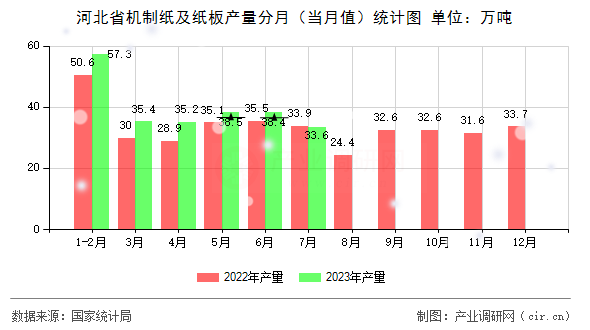 河北省機制紙及紙板產量分月（當月值）統計圖