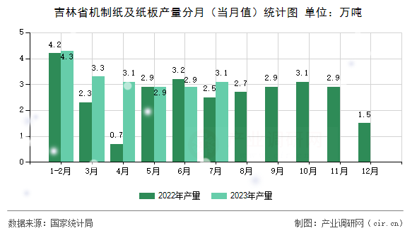 吉林省機制紙及紙板產量分月（當月值）統計圖