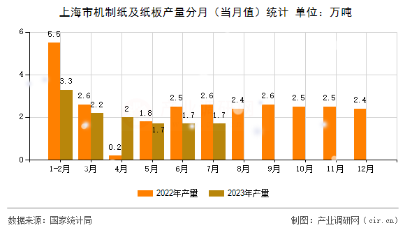 上海市機制紙及紙板產量分月（當月值）統計