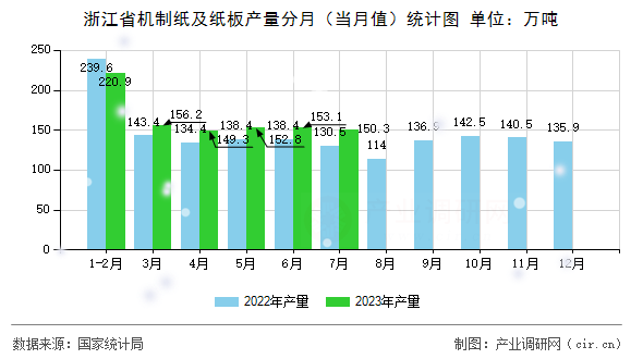 浙江省機制紙及紙板產量分月（當月值）統計圖