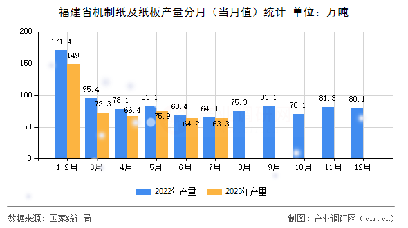 福建省機制紙及紙板產量分月（當月值）統計