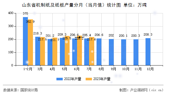 山東省機制紙及紙板產量分月（當月值）統計圖