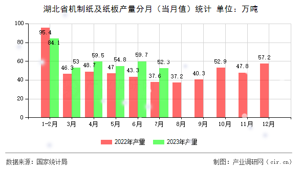 湖北省機(jī)制紙及紙板產(chǎn)量分月（當(dāng)月值）統(tǒng)計