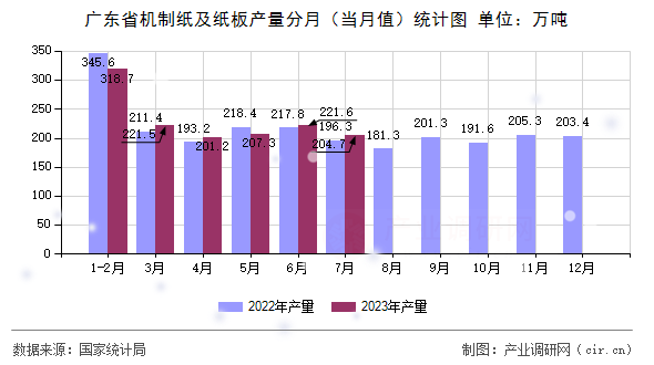 廣東省機制紙及紙板產量分月（當月值）統計圖