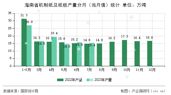 海南省機制紙及紙板產量分月（當月值）統計