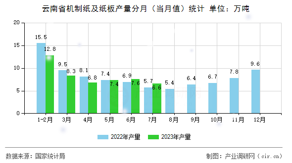 云南省機制紙及紙板產量分月（當月值）統計