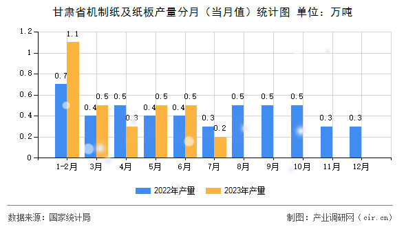 甘肅省機制紙及紙板產(chǎn)量分月（當月值）統(tǒng)計圖
