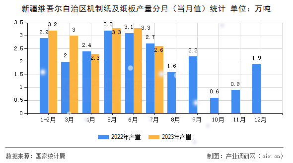 新疆維吾爾自治區(qū)機制紙及紙板產(chǎn)量分月（當月值）統(tǒng)計