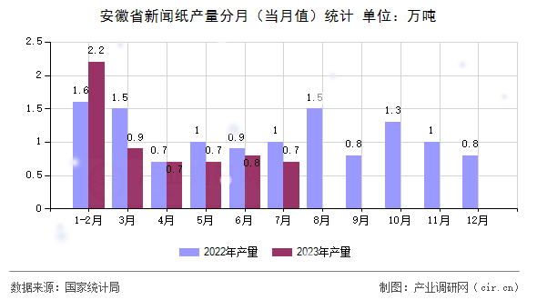 安徽省新聞紙產量分月（當月值）統計