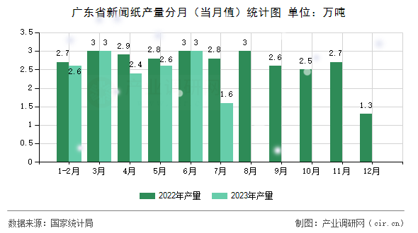 廣東省新聞紙產量分月（當月值）統計圖