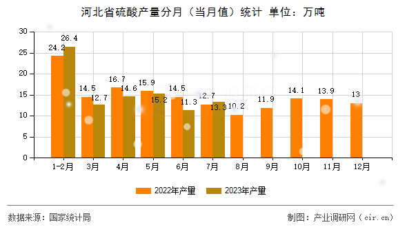 河北省硫酸產量分月（當月值）統計