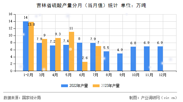 吉林省硫酸產量分月（當月值）統計