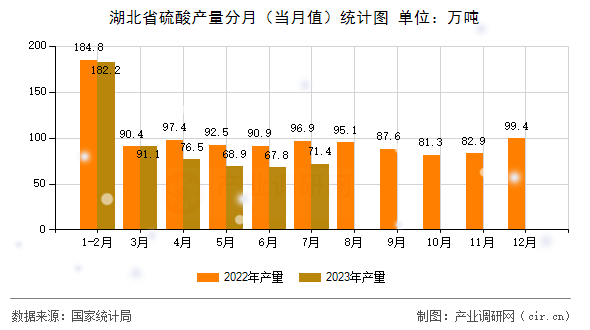 湖北省硫酸產量分月（當月值）統計圖