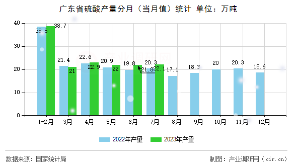 廣東省硫酸產量分月（當月值）統計