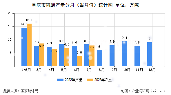 重慶市硫酸產量分月（當月值）統計圖