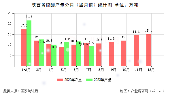 陜西省硫酸產量分月（當月值）統計圖